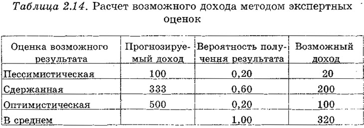 Доклад: Бизнес-план: Оценка риска и страхование