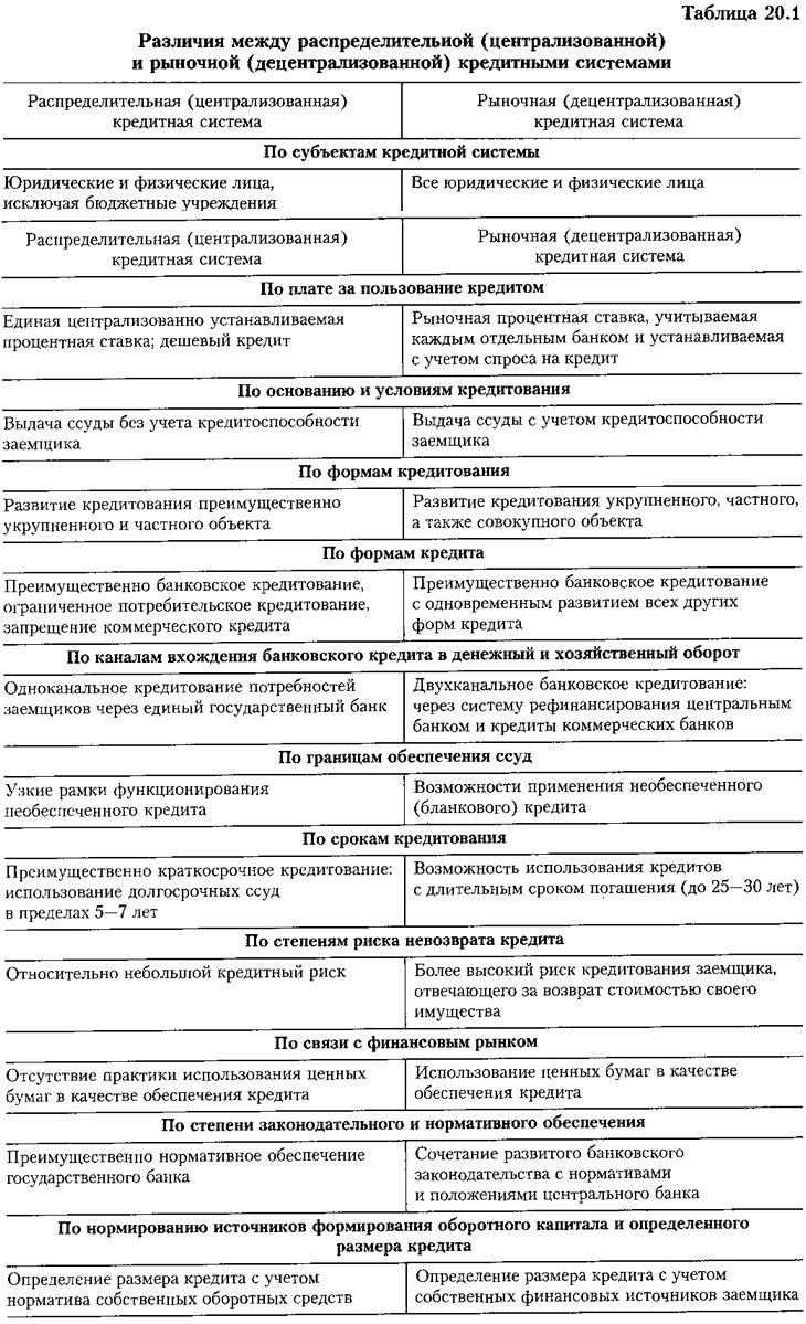 Реферат: Формы, виды, функции и законы кредита в современных рыночных отношениях 2