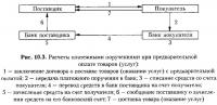 Рис. 10.3. Расчеты платежными поручениями при предварительной оплате товаров (услуг)