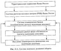 Рис. 11.1. Система наличного денежного оборота