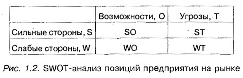 Рис. 1.2. SWOT-анализ позиций предприятия на рынке