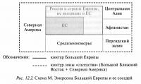 Рис. 12.2. Схема М. Эмерсона Большой Европы и ее соседей