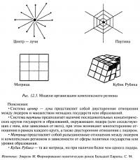Рис. 12.3. Модели организации комплексного региона