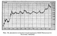 Рис. 13. Динамика котировок акций компании NGAS Resources Inc
