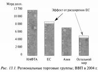 Рис. 13.1. Региональные торговые группы; ВВП в 2004 г.