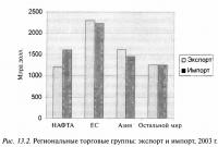 Рис. 13.2. Региональные торговые группы: экспорт и импорт, 2003 г.