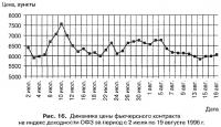 Рис. 16. Динамика цены фьючерсного контракта на индекс доходности ОФЗ
