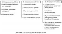 Рис. 20.1. Структура кредитной системы России