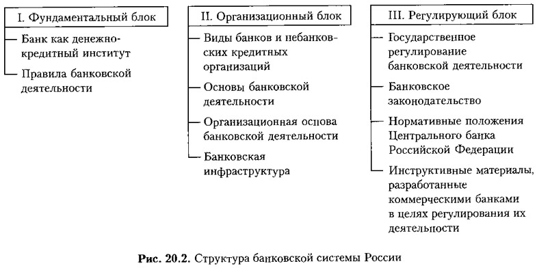 Рис. 20.2. Структура банковской системы России