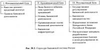 Рис. 20.2. Структура банковской системы России