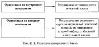 Рис. 21.1. Стратегия центрального банка