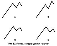 Рис. 2.2. Примеры паттерна «двойная вершина»