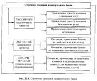 Рис. 22.1. Структура операций коммерческого банка