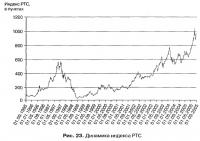 Рис. 23. Динамика индекса РТС