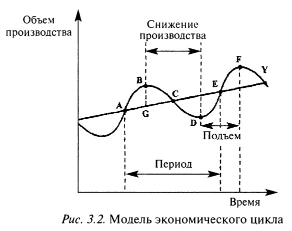 Рис. 3.2. Модель экономического цикла