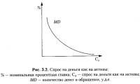 Рис. 3.2. Спрос на деньги как на активы