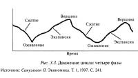 Рис. 3.3. Движение цикла: четыре фазы