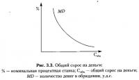 Рис. 3.3. Общий спрос на деньги