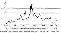 Рис. 5.1. Динамика официальной процентной ставки ФРС в США