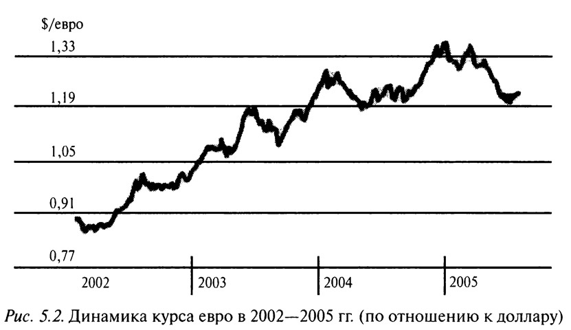 Рис. 5.2. Динамика курса евро в 2002—2005 гг.