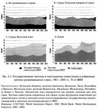 Рис. 6.1. Государственные частные и иностранные инвестиции