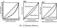 Рис. 8.4. Кривая Лоренца