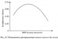 Рис. 8.5. Изменения в распределении дохода (кривая Кузнеца)