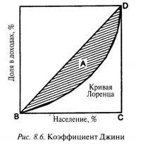 Рис. 8.6. Коэффициент Джини