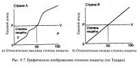 Рис. 8.7. Графическое изображение степени нищеты