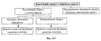 Рис. 9.2. Платежный оборот в широком смысле