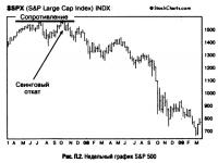 Рис. П.2. Недельный график S&P 500