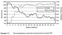 Рисунок 1.2. Моделирование длинной волатильной позиции №2