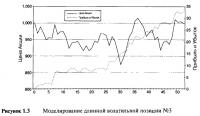 Рисунок 1.3. Моделирование длинной волатильной позиции №3