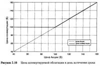 Рисунок 2.10. Цена конвертируемой облигации в день истечения срока