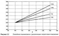 Рисунок 2.2. Линейные взаимосвязи с различными скоростями изменения