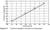 Рисунок 2.5. Стоимость портфеля, состоящего из одной акции