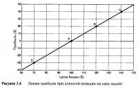 Рисунок 2.6. Линия прибыли при длинной позиции на одну акцию