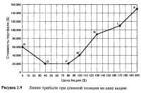 Рисунок 2.9. Линия прибыли при длинной позиции на одну акцию