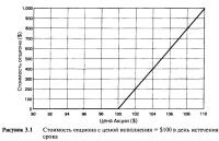 Рисунок 3.1. Стоимость опциона с ценой исполнения = $100 в день истечения срока