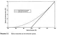 Рисунок 3.2. Цена покупки до истечения срока