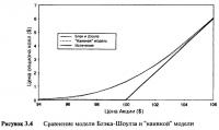 Рисунок 3.4. Сравнение модели Блэка-Шоулза и наивной модели