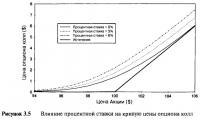 Рисунок 3.5. Влияние процентной ставки на кривую цены опциона колл