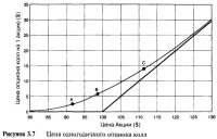Рисунок 3.7. Цена одногодичного опциона колл