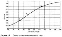 Рисунок 3.8. Дельта одногодичного опциона колл