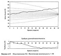 Рисунок 4.15. Моделирование №1. Фактическая волатильность = 5%