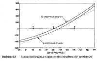 Рисунок 4.5. Временной распад в сравнении с волатильной прибылью