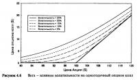 Рисунок 4.6. Вега — влияние волатильности на одногодичный опцион колл