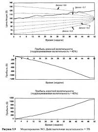 Рисунок 5.9. Моделирование №3. Действительная волатильность = 5%