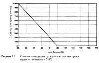 Рисунок 6.1. Стоимость опциона пут в день истечения срока (цена исполнения = $100)