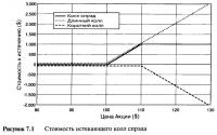 Рисунок 7.1. Стоимость истекающего колл спрэда